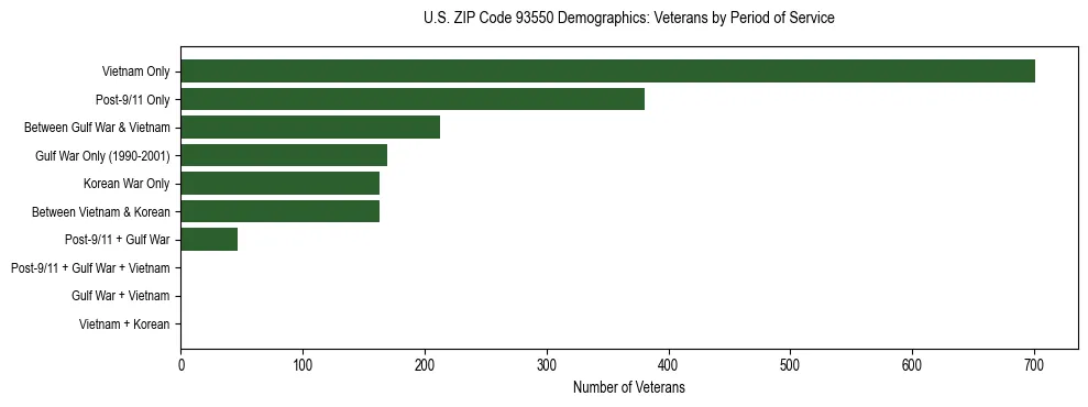 Horizontal bar chart showing veteran distribution by period of military service in US ZIP Code 93550, based on 2023 ACS data.