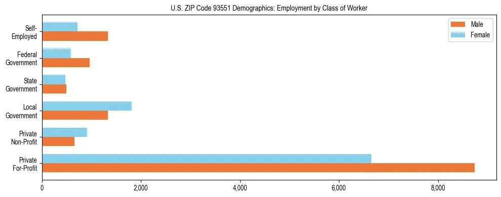 Horizontal bar chart showing employment distribution by class of worker and gender in US ZIP Code 93551, based on 2023 ACS data.
