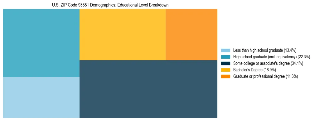 Treemap chart illustrating the educational attainment breakdown for population 25 years and over in US ZIP Code 93551.
