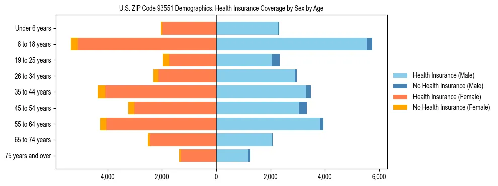Pyramid chart showing health insurance coverage by age and sex in US ZIP Code 93551.