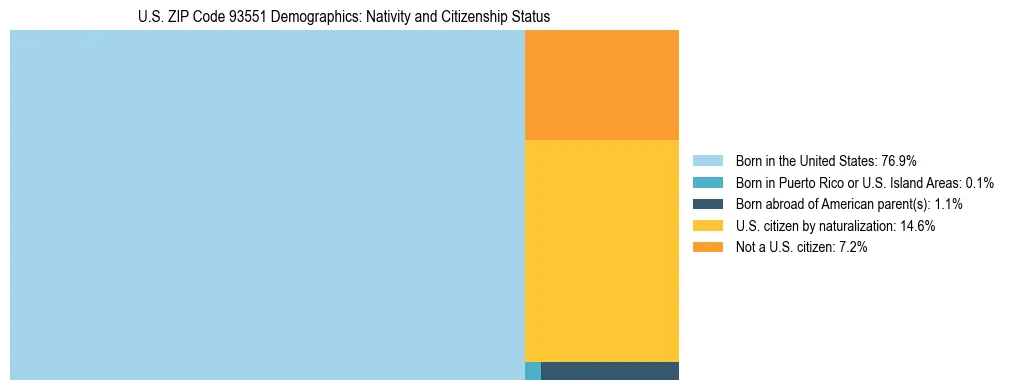 Treemap showing the population distribution by nativity and citizenship status in US ZIP Code 93551 based on U.S. Census data.