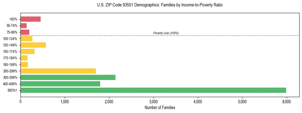 Horizontal bar chart showing family distribution by income-to-poverty ratio in US ZIP Code 93551, based on 2023 ACS data.
