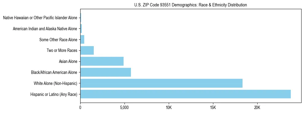 Race and Ethnicity Distribution Chart for US ZIP Code 93551