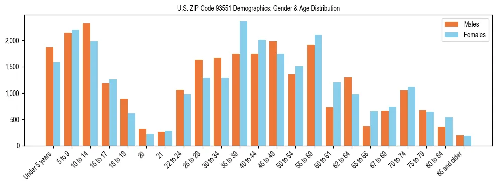 Bar chart showing the population distribution of US ZIP Code 93551 by age group and gender, based on 2023 ACS data.