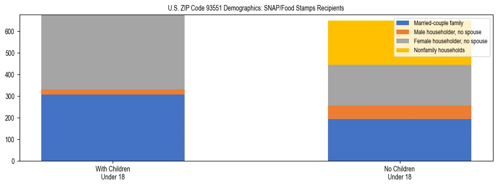 Stacked bar chart showing SNAP/Food Stamps recipient household composition by presence of children under 18 in US ZIP Code 93551, based on 2023 ACS data.