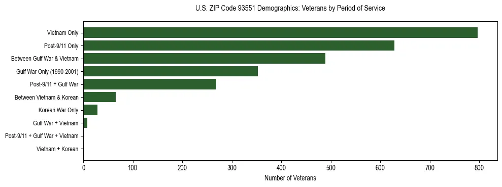 Horizontal bar chart showing veteran distribution by period of military service in US ZIP Code 93551, based on 2023 ACS data.
