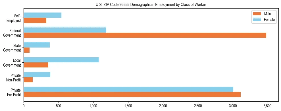 Horizontal bar chart showing employment distribution by class of worker and gender in US ZIP Code 93555, based on 2023 ACS data.