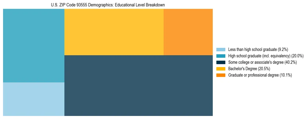 Treemap chart illustrating the educational attainment breakdown for population 25 years and over in US ZIP Code 93555.