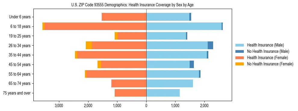 Pyramid chart showing health insurance coverage by age and sex in US ZIP Code 93555.