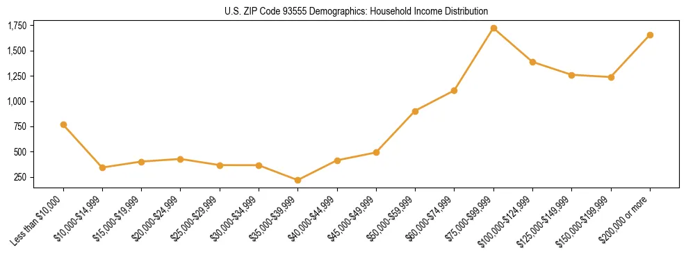 Horizontal bar chart showing household income distribution in US ZIP Code 93555.