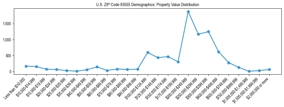 Line chart showing the distribution of property values for owner-occupied housing units in US ZIP Code 93555.