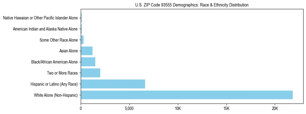 Race and Ethnicity Distribution Chart for US ZIP Code 93555