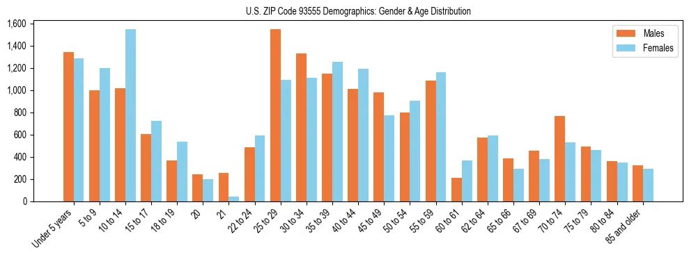 Bar chart showing the population distribution of US ZIP Code 93555 by age group and gender, based on 2023 ACS data.