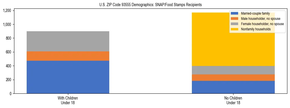 Stacked bar chart showing SNAP/Food Stamps recipient household composition by presence of children under 18 in US ZIP Code 93555, based on 2023 ACS data.