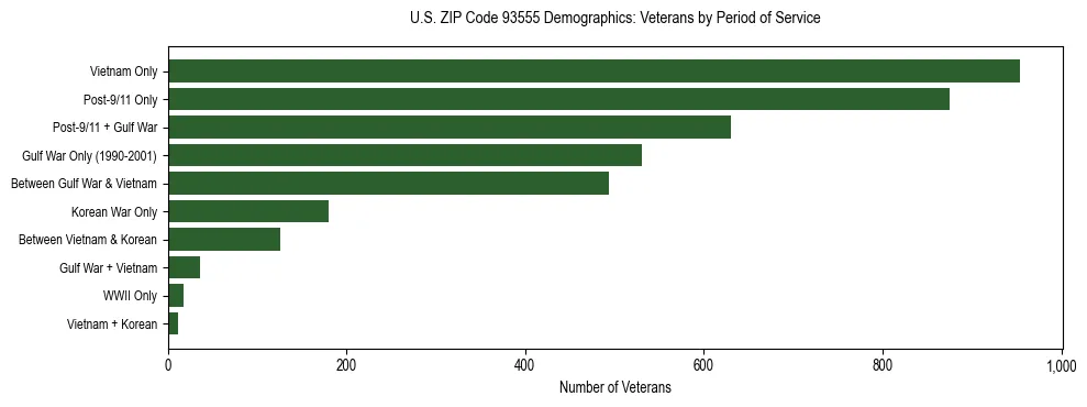 Horizontal bar chart showing veteran distribution by period of military service in US ZIP Code 93555, based on 2023 ACS data.