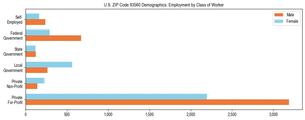 Horizontal bar chart showing employment distribution by class of worker and gender in US ZIP Code 93560, based on 2023 ACS data.