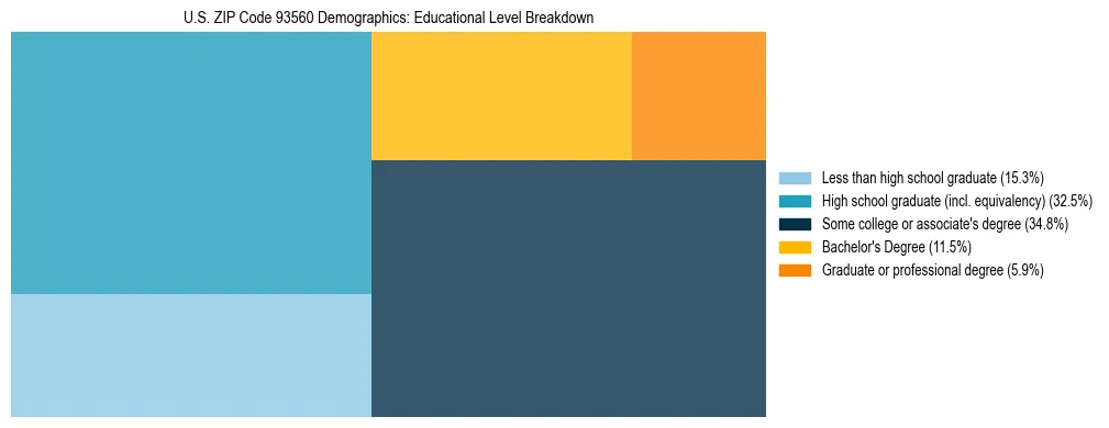 Treemap chart illustrating the educational attainment breakdown for population 25 years and over in US ZIP Code 93560.