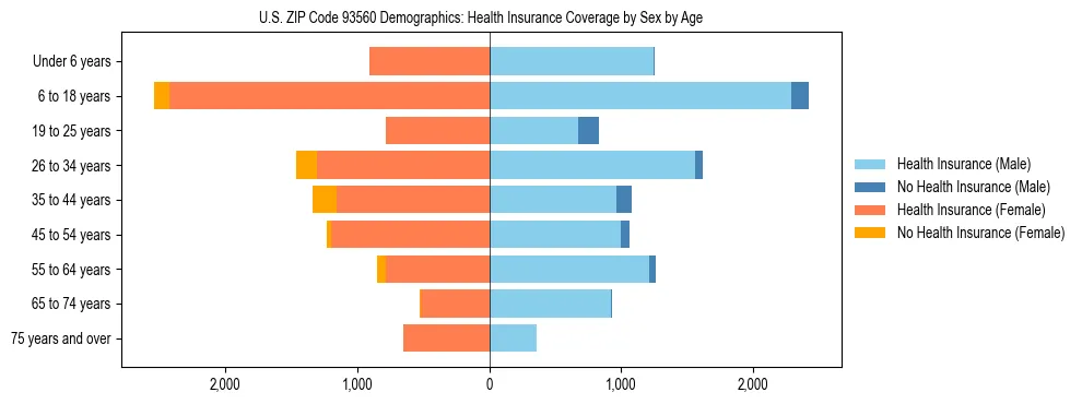 Pyramid chart showing health insurance coverage by age and sex in US ZIP Code 93560.