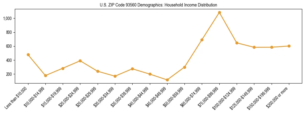 Horizontal bar chart showing household income distribution in US ZIP Code 93560.