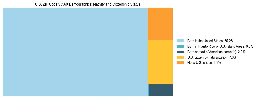 Treemap showing the population distribution by nativity and citizenship status in US ZIP Code 93560 based on U.S. Census data.