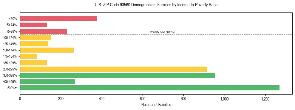 Horizontal bar chart showing family distribution by income-to-poverty ratio in US ZIP Code 93560, based on 2023 ACS data.