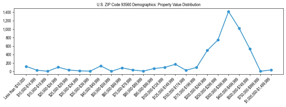 Line chart showing the distribution of property values for owner-occupied housing units in US ZIP Code 93560.