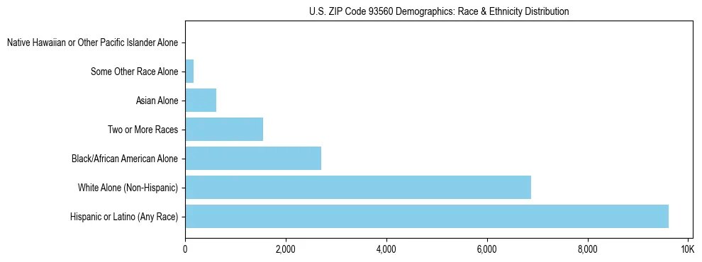 Race and Ethnicity Distribution Chart for US ZIP Code 93560