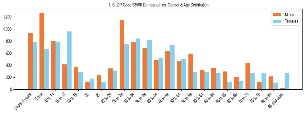 Bar chart showing the population distribution of US ZIP Code 93560 by age group and gender, based on 2023 ACS data.