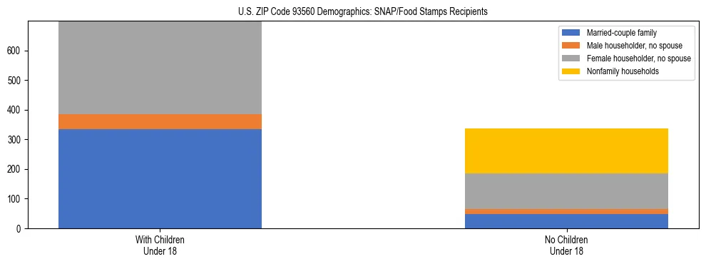Stacked bar chart showing SNAP/Food Stamps recipient household composition by presence of children under 18 in US ZIP Code 93560, based on 2023 ACS data.