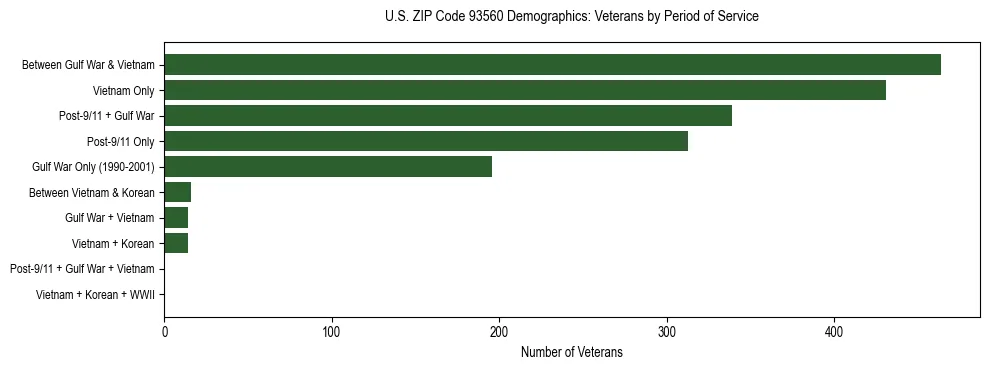 Horizontal bar chart showing veteran distribution by period of military service in US ZIP Code 93560, based on 2023 ACS data.