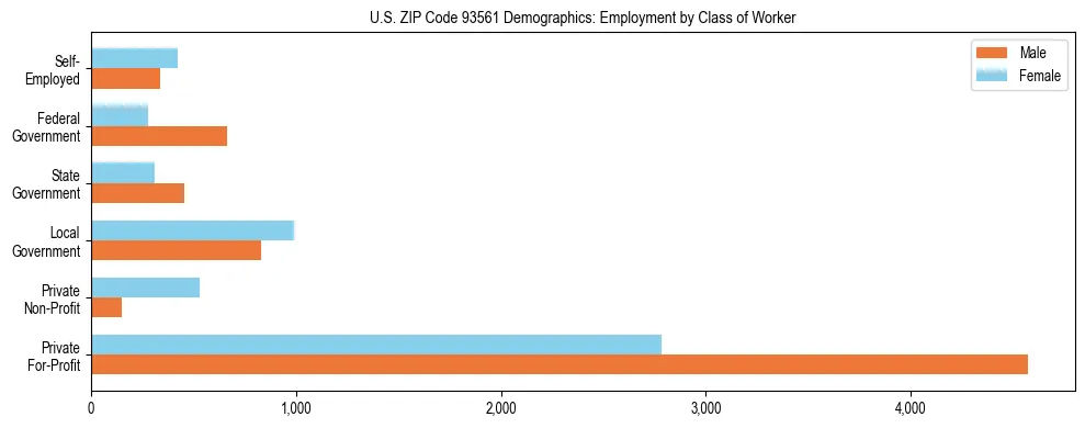 Horizontal bar chart showing employment distribution by class of worker and gender in US ZIP Code 93561, based on 2023 ACS data.
