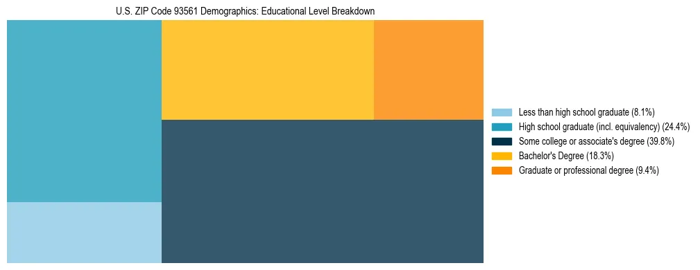 Treemap chart illustrating the educational attainment breakdown for population 25 years and over in US ZIP Code 93561.