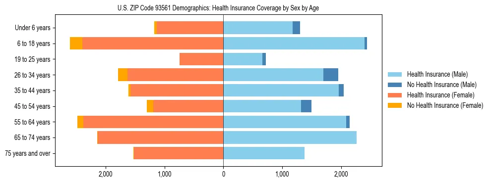 Pyramid chart showing health insurance coverage by age and sex in US ZIP Code 93561.