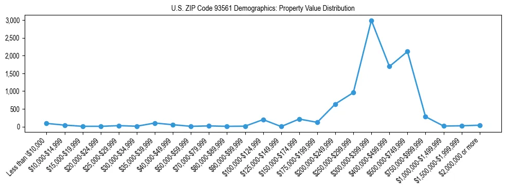 Line chart showing the distribution of property values for owner-occupied housing units in US ZIP Code 93561.