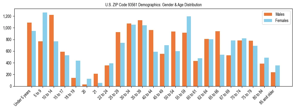 Bar chart showing the population distribution of US ZIP Code 93561 by age group and gender, based on 2023 ACS data.