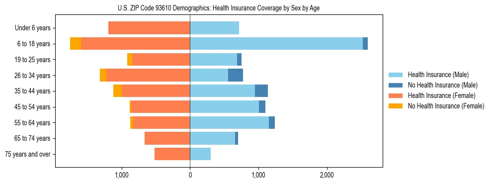 Pyramid chart showing health insurance coverage by age and sex in US ZIP Code 93610.