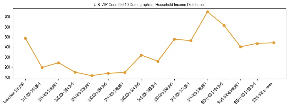 Horizontal bar chart showing household income distribution in US ZIP Code 93610.