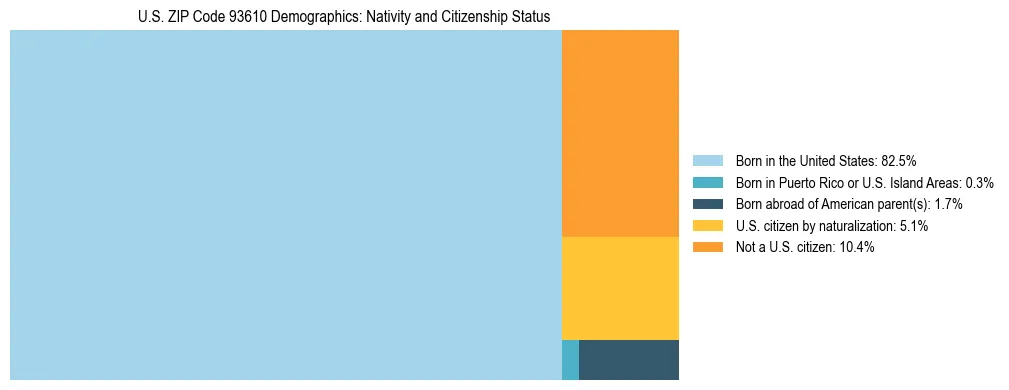 Treemap showing the population distribution by nativity and citizenship status in US ZIP Code 93610 based on U.S. Census data.