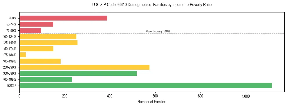 Horizontal bar chart showing family distribution by income-to-poverty ratio in US ZIP Code 93610, based on 2023 ACS data.
