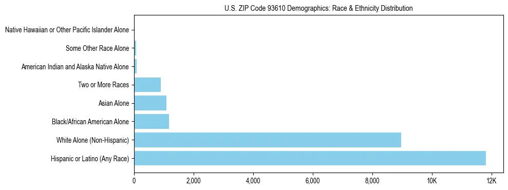 Race and Ethnicity Distribution Chart for US ZIP Code 93610