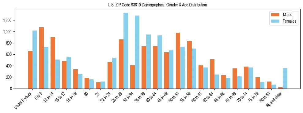 Bar chart showing the population distribution of US ZIP Code 93610 by age group and gender, based on 2023 ACS data.
