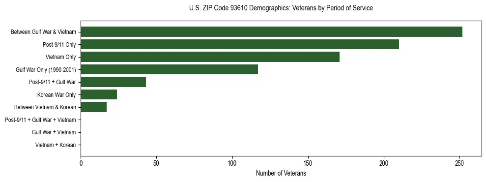 Horizontal bar chart showing veteran distribution by period of military service in US ZIP Code 93610, based on 2023 ACS data.