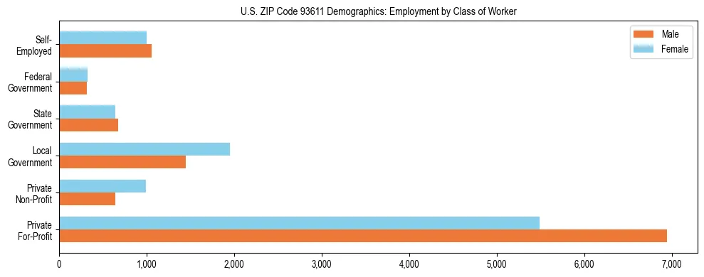 Horizontal bar chart showing employment distribution by class of worker and gender in US ZIP Code 93611, based on 2023 ACS data.