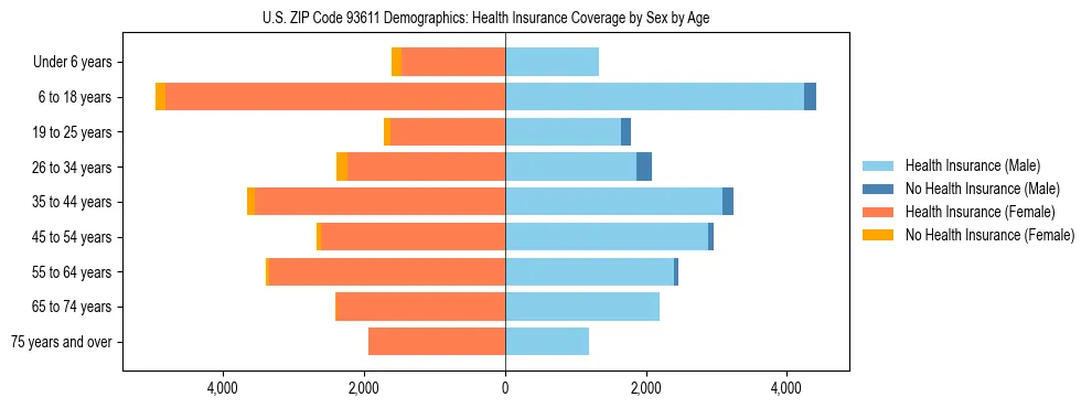 Pyramid chart showing health insurance coverage by age and sex in US ZIP Code 93611.