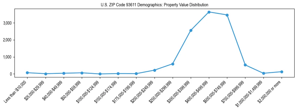Line chart showing the distribution of property values for owner-occupied housing units in US ZIP Code 93611.
