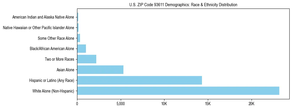 Race and Ethnicity Distribution Chart for US ZIP Code 93611