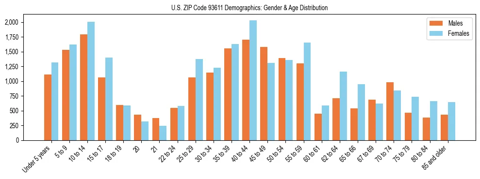Bar chart showing the population distribution of US ZIP Code 93611 by age group and gender, based on 2023 ACS data.