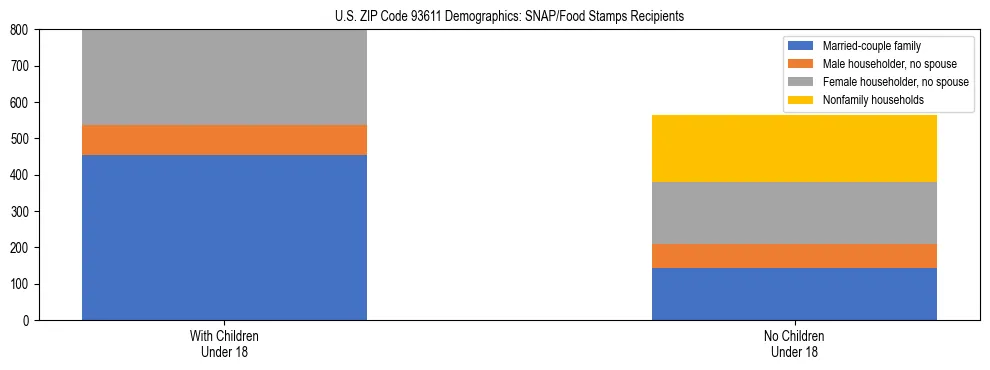 Stacked bar chart showing SNAP/Food Stamps recipient household composition by presence of children under 18 in US ZIP Code 93611, based on 2023 ACS data.
