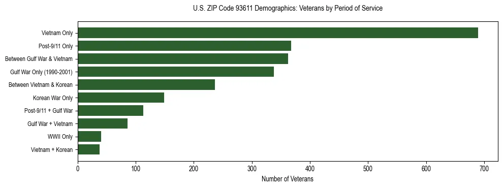 Horizontal bar chart showing veteran distribution by period of military service in US ZIP Code 93611, based on 2023 ACS data.