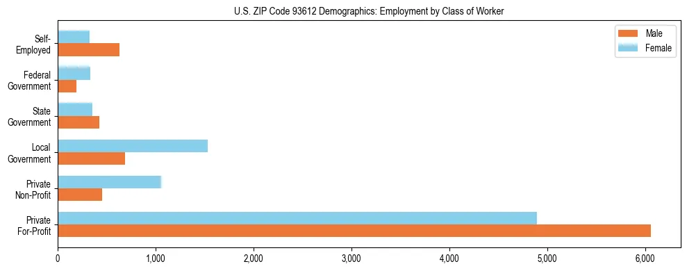 Horizontal bar chart showing employment distribution by class of worker and gender in US ZIP Code 93612, based on 2023 ACS data.